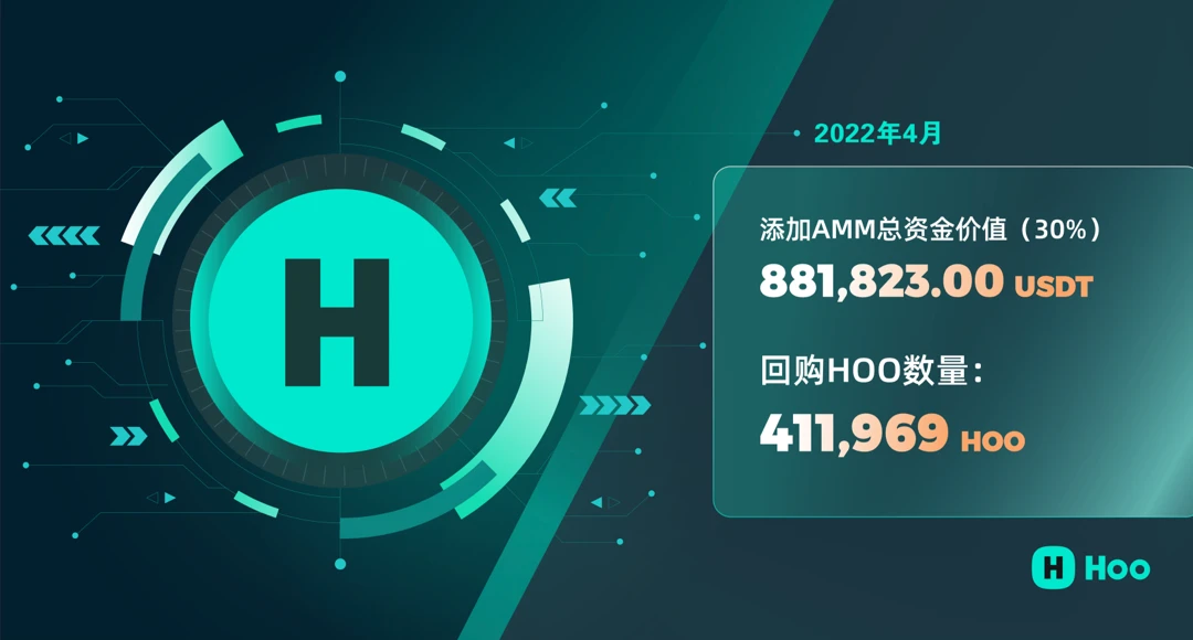 HOO完成第4次回购  行情来临时有望突破4.1 USDT